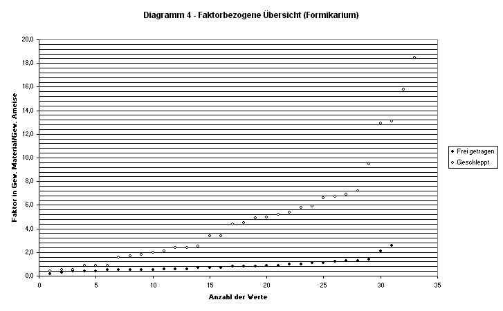 Plot 4: relative formicarium